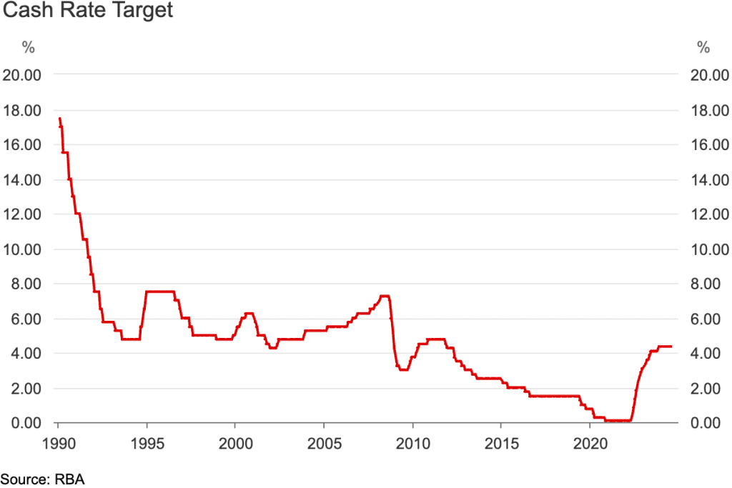 RBA-cash-rate-changes